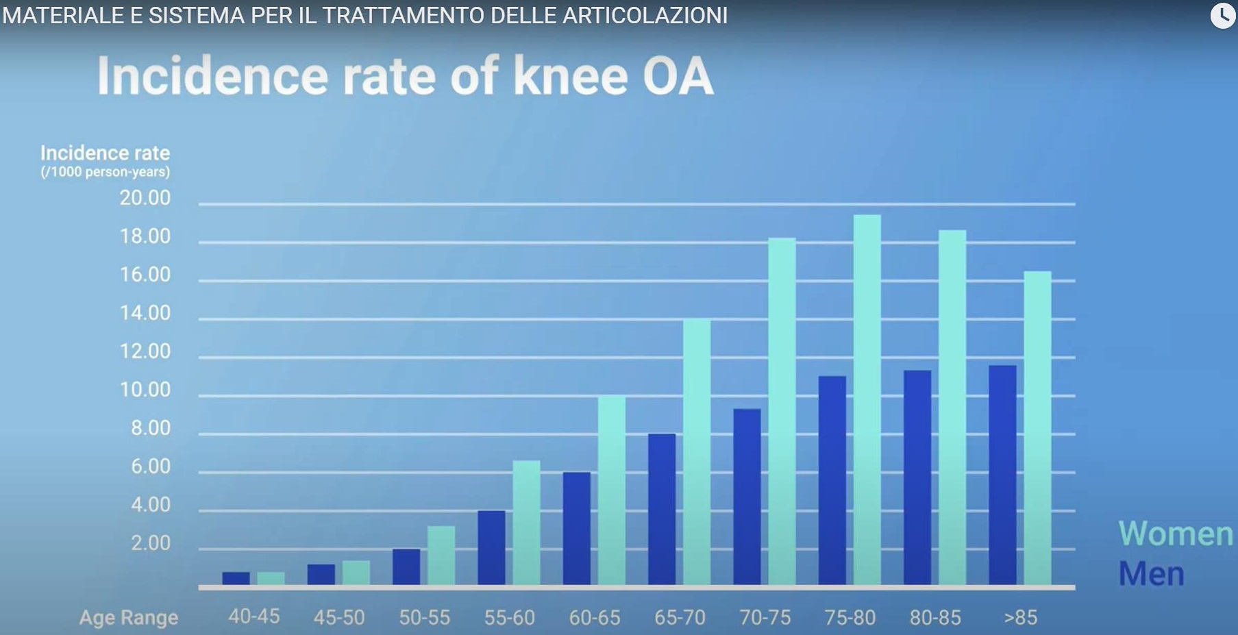 Immagine grafico Incidence rate of Knee OA