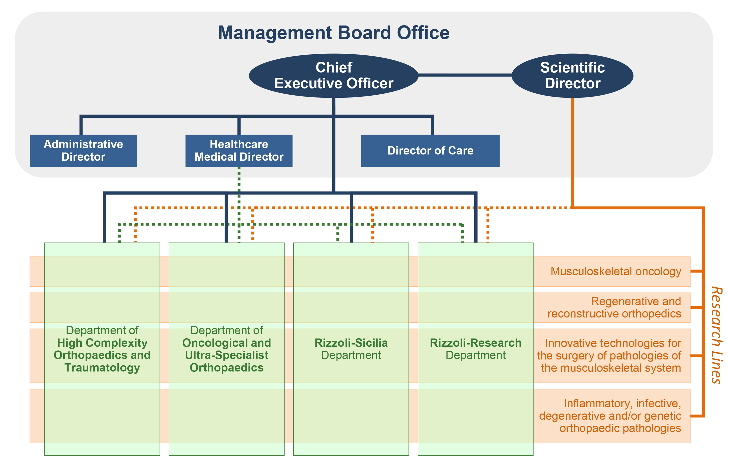 Organization chart 2026