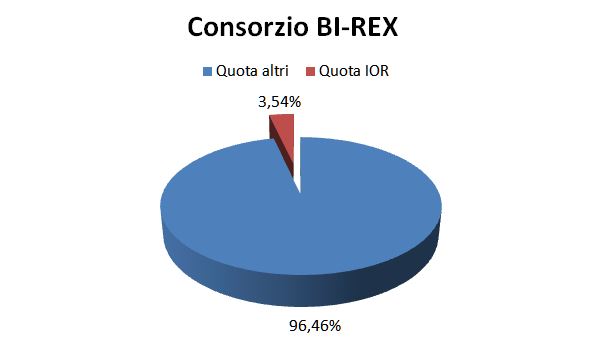 Partecipazione dell'Istituto Ortopedico Rizzoli nel Consorzio BI-REX al 31/12/2020